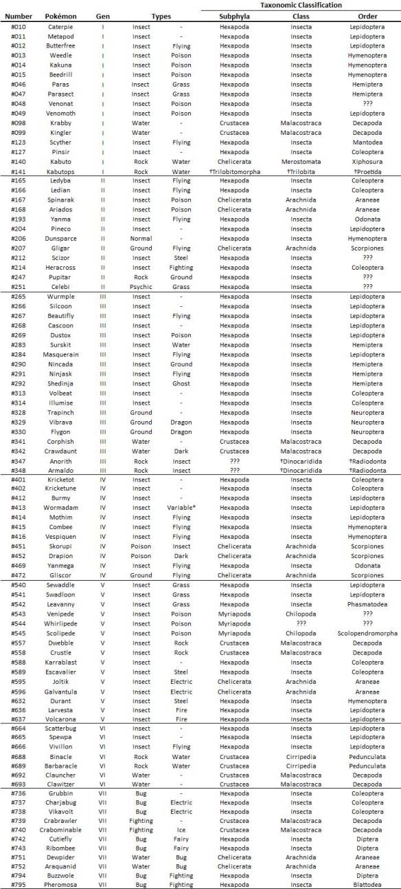 Lista de Pokémon según la Pokédex de Hoenn _ WikiDex _ Fandom, PDF, Pokémon